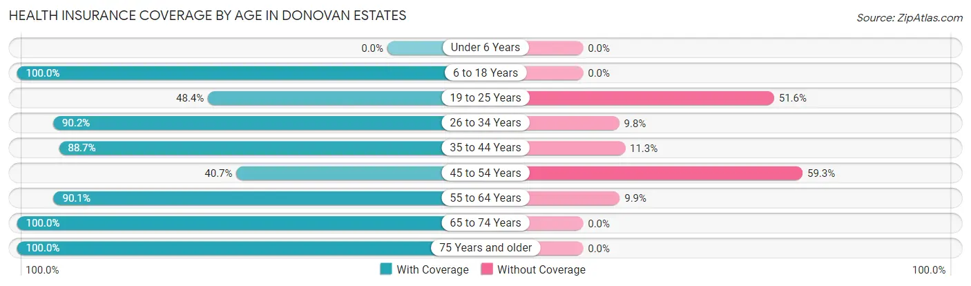 Health Insurance Coverage by Age in Donovan Estates
