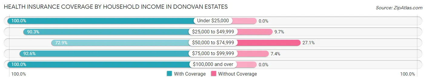 Health Insurance Coverage by Household Income in Donovan Estates