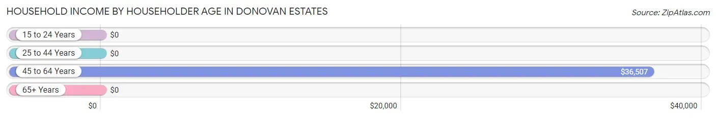 Household Income by Householder Age in Donovan Estates