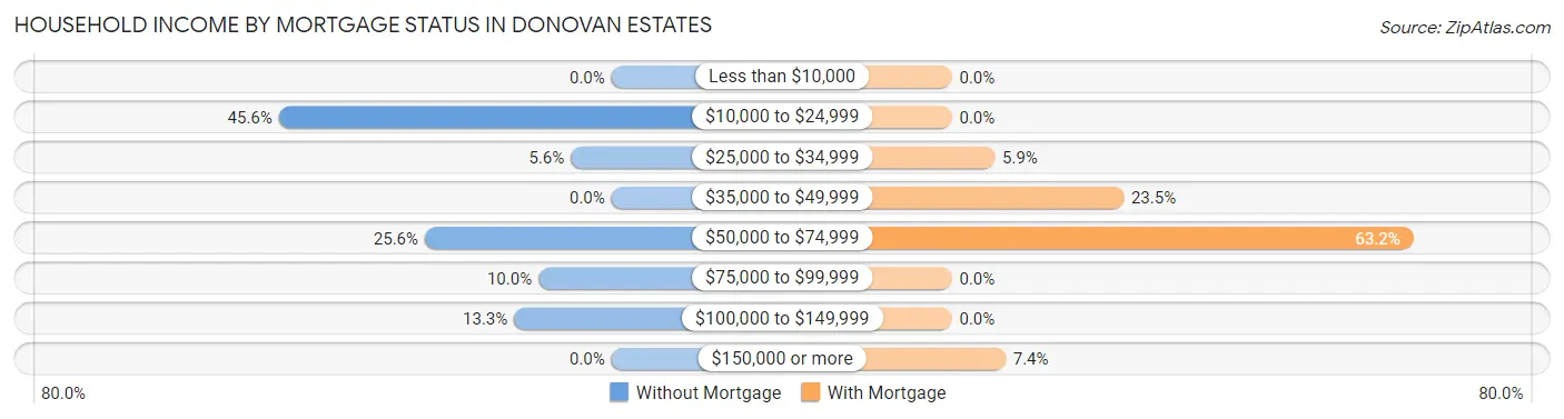 Household Income by Mortgage Status in Donovan Estates