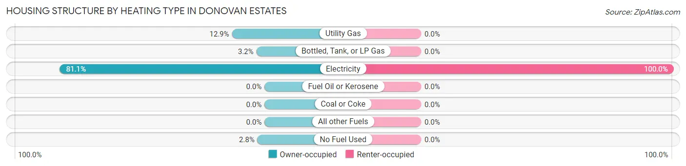 Housing Structure by Heating Type in Donovan Estates