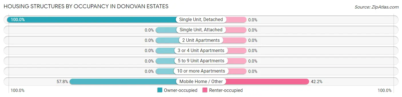 Housing Structures by Occupancy in Donovan Estates