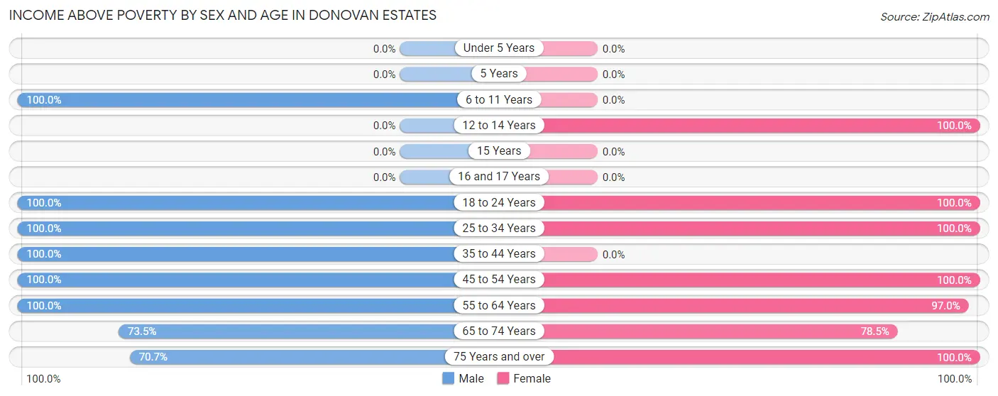 Income Above Poverty by Sex and Age in Donovan Estates