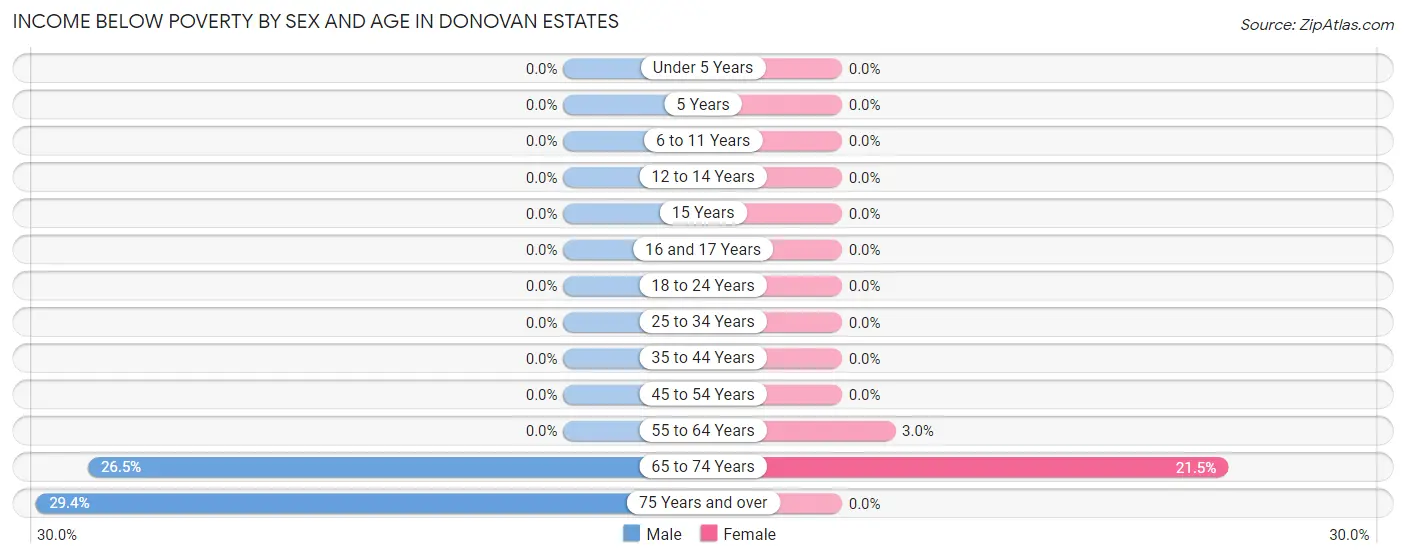 Income Below Poverty by Sex and Age in Donovan Estates