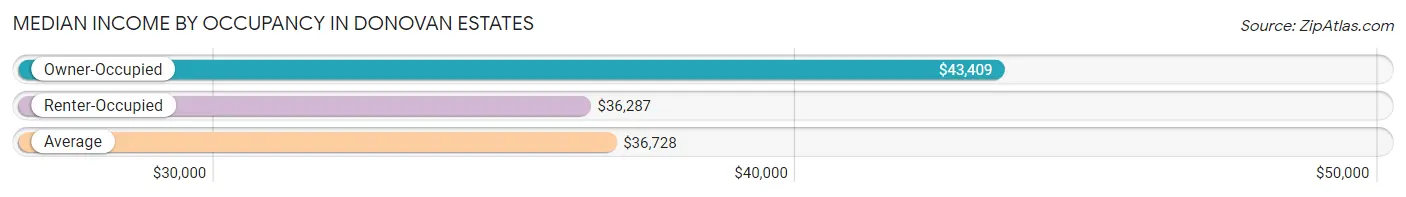 Median Income by Occupancy in Donovan Estates