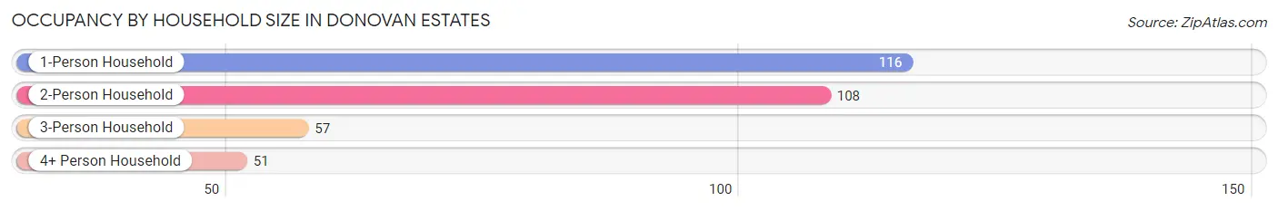 Occupancy by Household Size in Donovan Estates