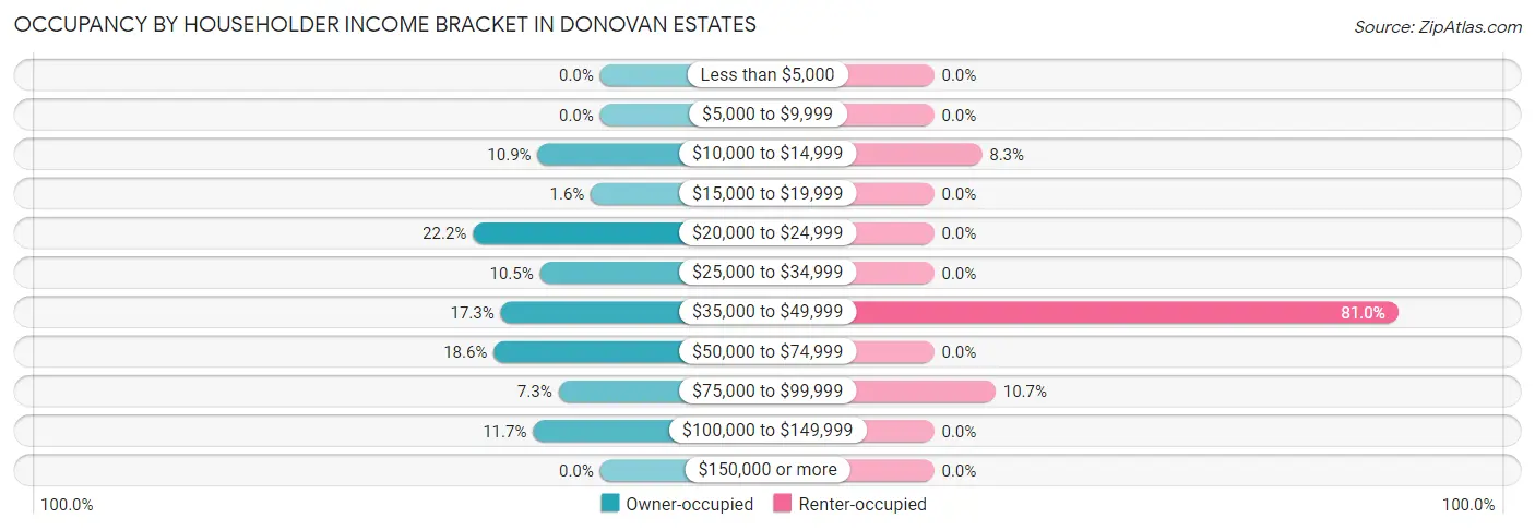 Occupancy by Householder Income Bracket in Donovan Estates