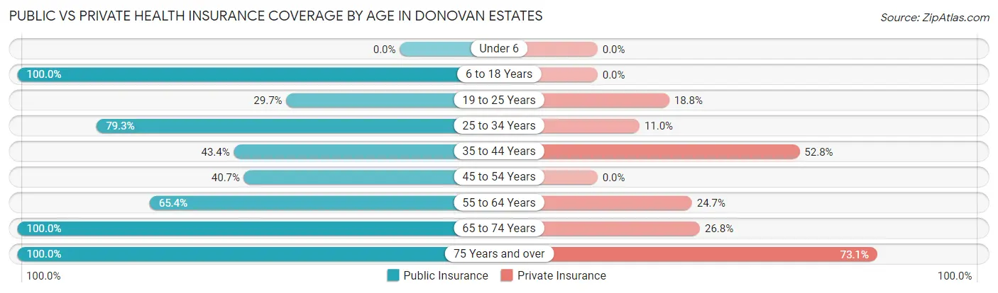 Public vs Private Health Insurance Coverage by Age in Donovan Estates