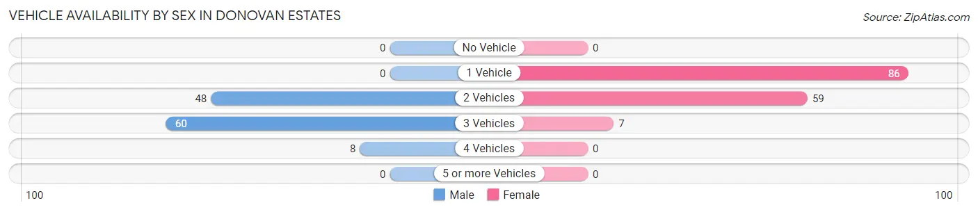 Vehicle Availability by Sex in Donovan Estates