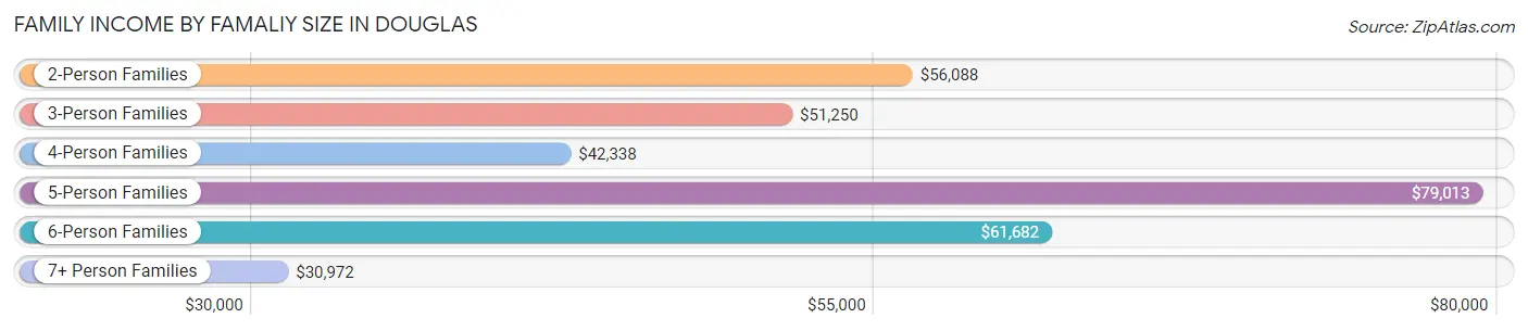 Family Income by Famaliy Size in Douglas