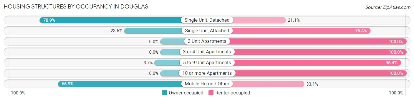 Housing Structures by Occupancy in Douglas