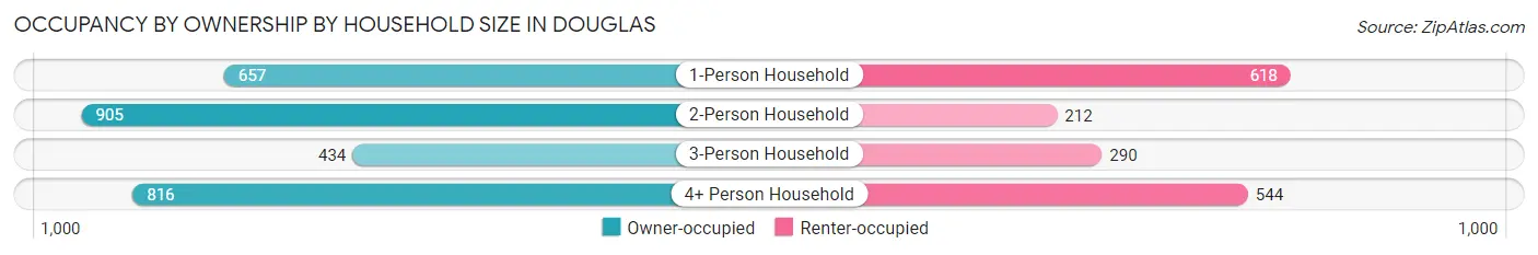 Occupancy by Ownership by Household Size in Douglas