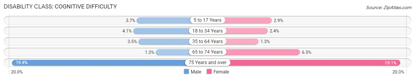 Disability in Drexel Heights: <span>Cognitive Difficulty</span>