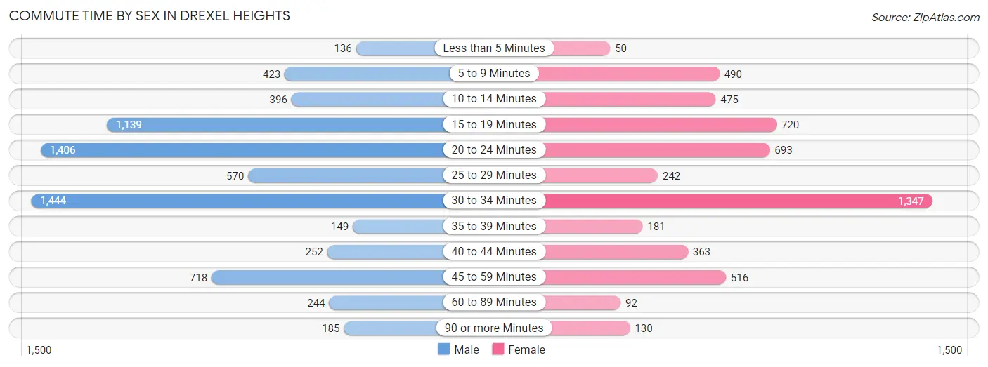 Commute Time by Sex in Drexel Heights