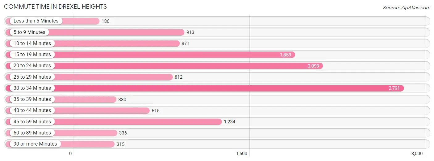 Commute Time in Drexel Heights