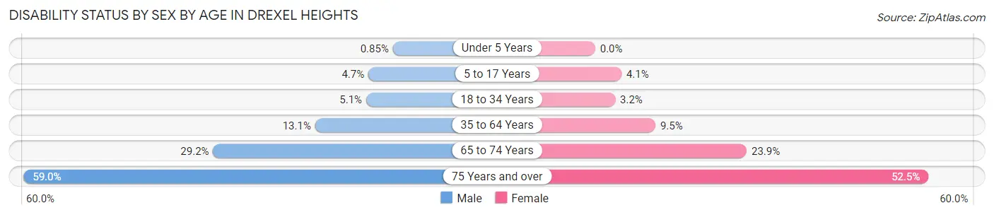 Disability Status by Sex by Age in Drexel Heights