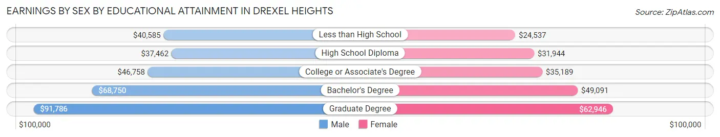 Earnings by Sex by Educational Attainment in Drexel Heights