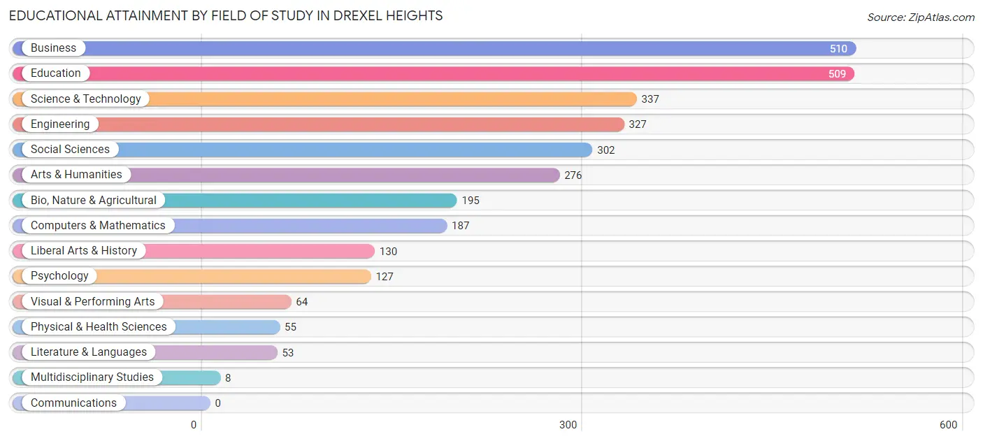 Educational Attainment by Field of Study in Drexel Heights