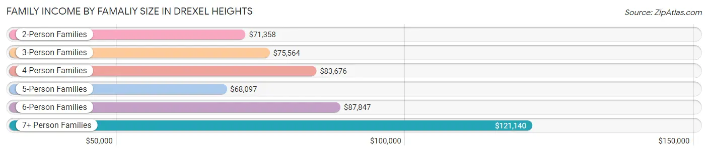 Family Income by Famaliy Size in Drexel Heights