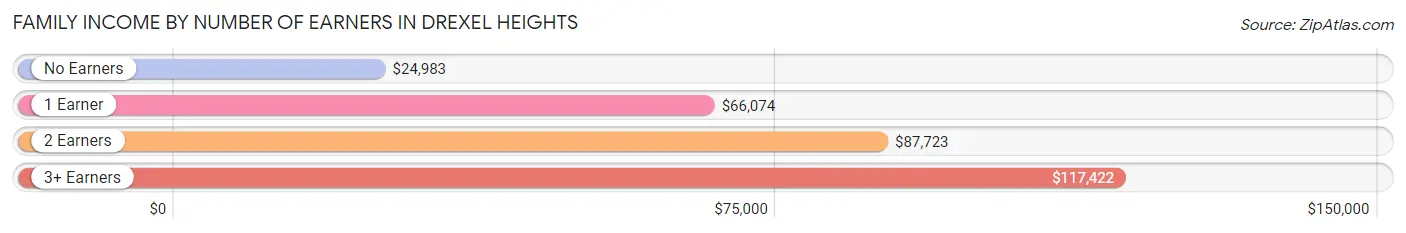 Family Income by Number of Earners in Drexel Heights