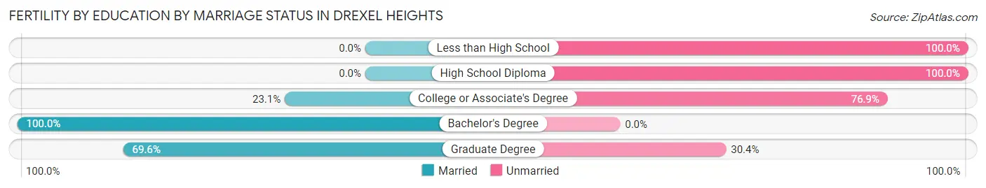 Female Fertility by Education by Marriage Status in Drexel Heights