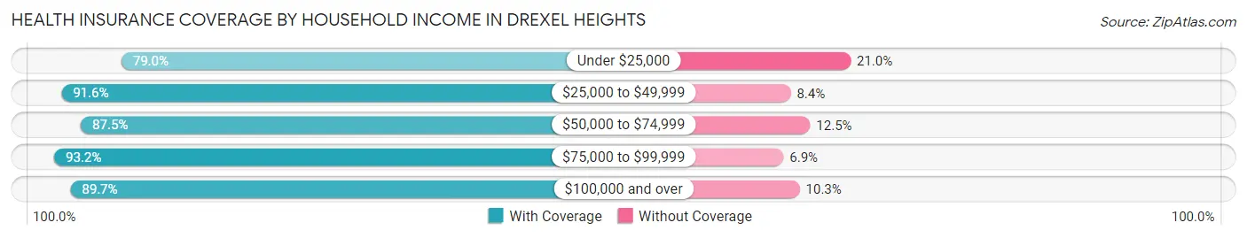 Health Insurance Coverage by Household Income in Drexel Heights