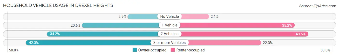 Household Vehicle Usage in Drexel Heights