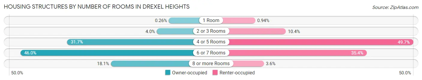 Housing Structures by Number of Rooms in Drexel Heights