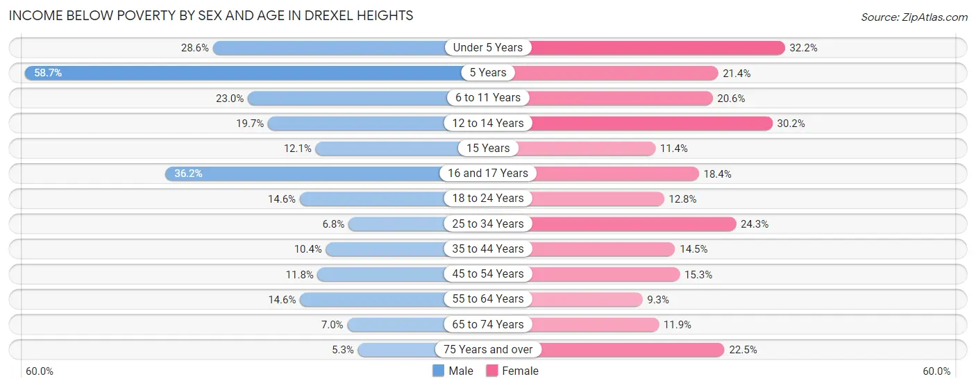 Income Below Poverty by Sex and Age in Drexel Heights