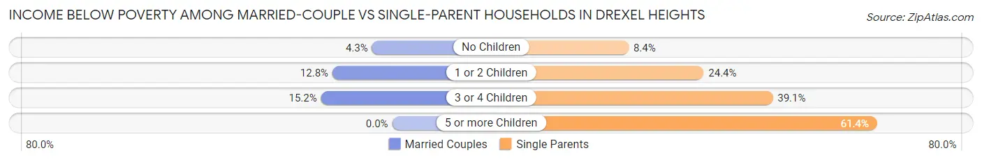 Income Below Poverty Among Married-Couple vs Single-Parent Households in Drexel Heights