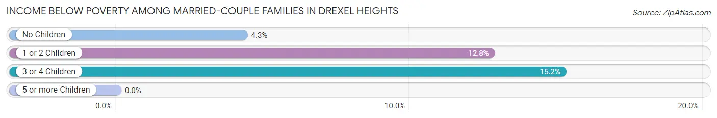 Income Below Poverty Among Married-Couple Families in Drexel Heights