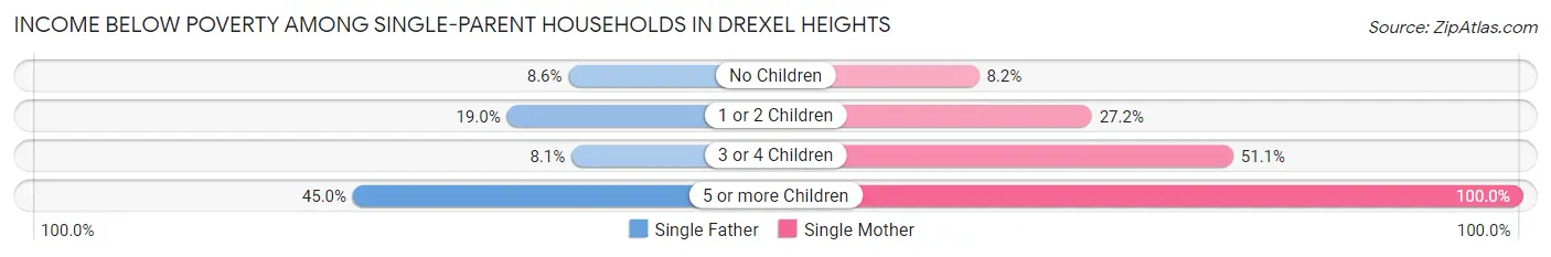 Income Below Poverty Among Single-Parent Households in Drexel Heights