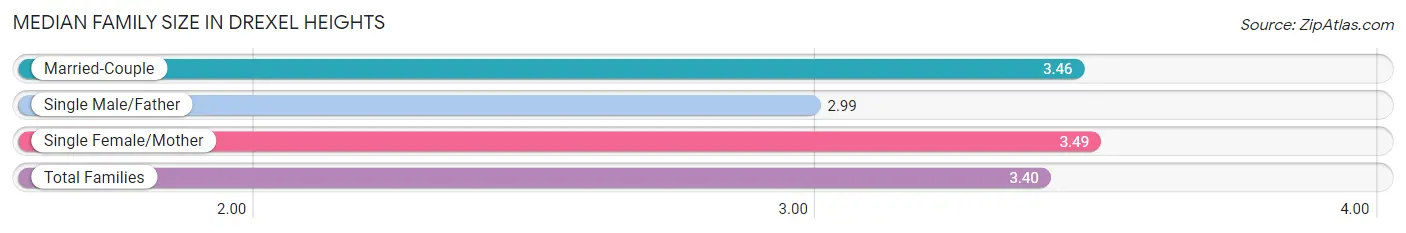 Median Family Size in Drexel Heights