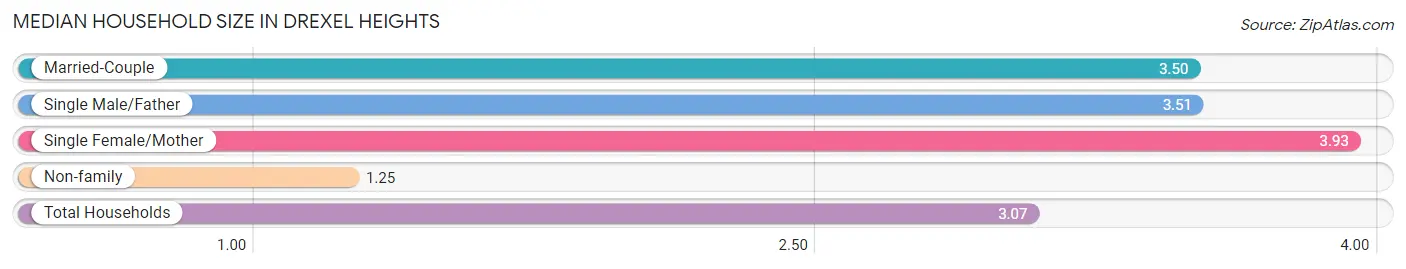 Median Household Size in Drexel Heights