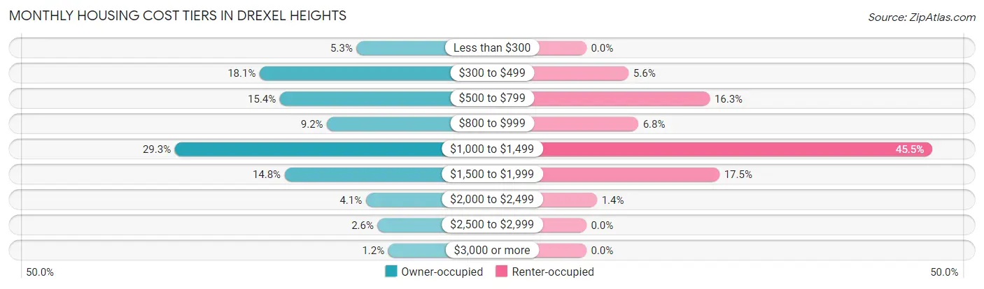 Monthly Housing Cost Tiers in Drexel Heights