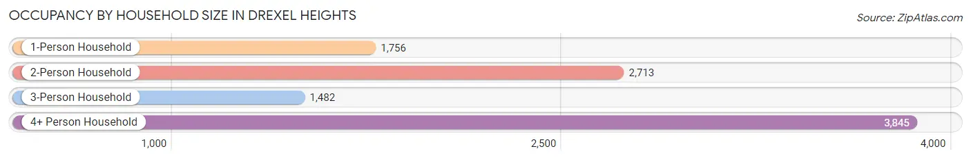 Occupancy by Household Size in Drexel Heights