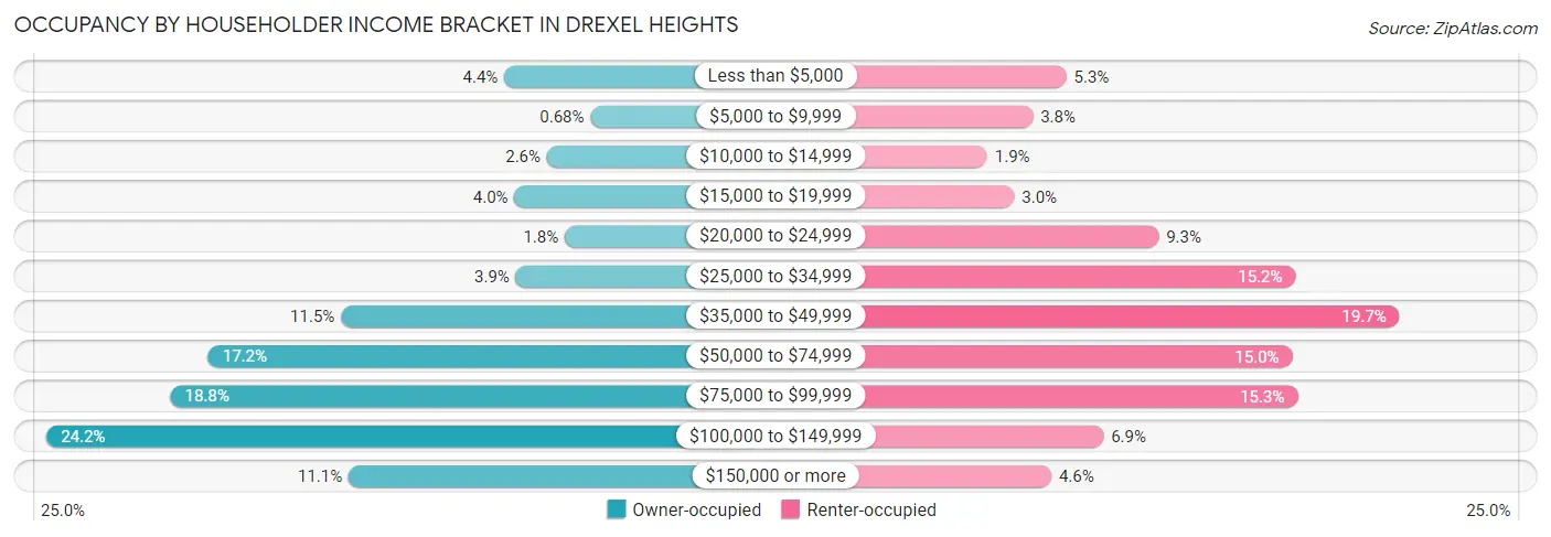 Occupancy by Householder Income Bracket in Drexel Heights