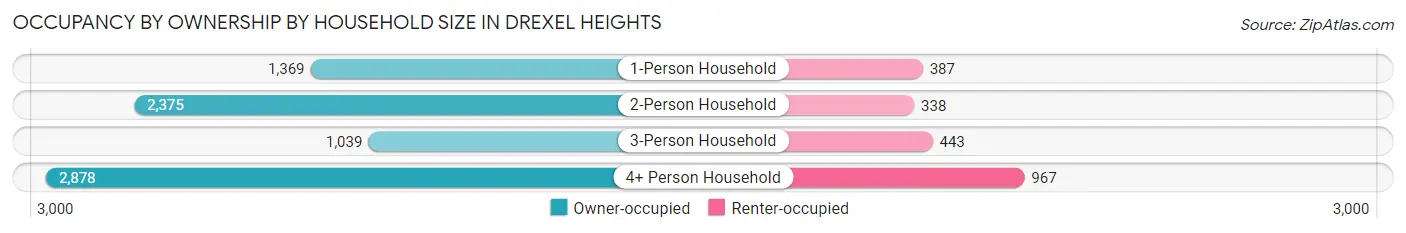 Occupancy by Ownership by Household Size in Drexel Heights