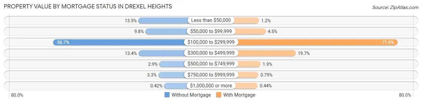 Property Value by Mortgage Status in Drexel Heights