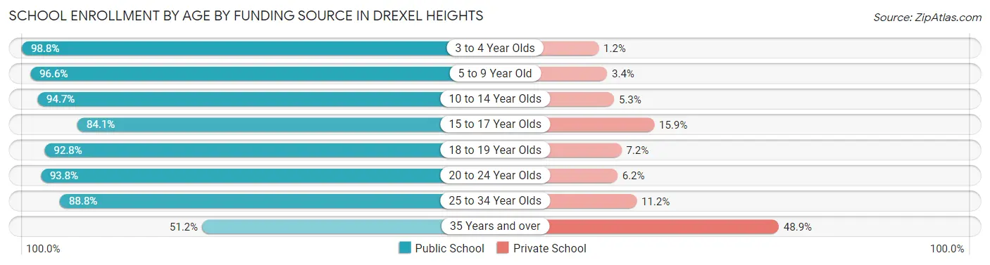 School Enrollment by Age by Funding Source in Drexel Heights