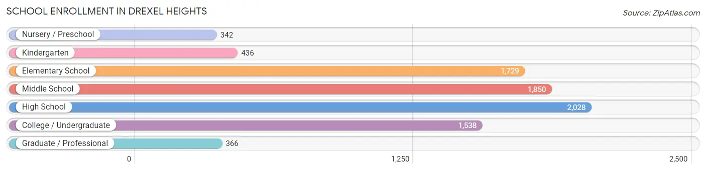 School Enrollment in Drexel Heights