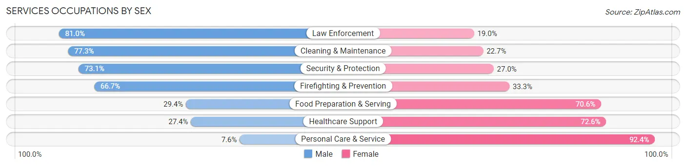 Services Occupations by Sex in Drexel Heights