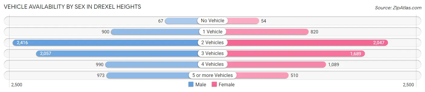 Vehicle Availability by Sex in Drexel Heights
