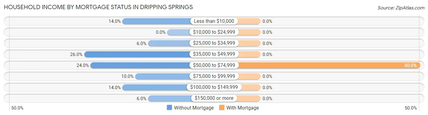 Household Income by Mortgage Status in Dripping Springs