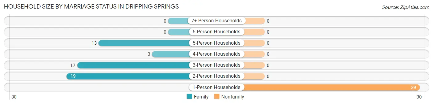 Household Size by Marriage Status in Dripping Springs