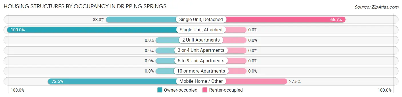 Housing Structures by Occupancy in Dripping Springs