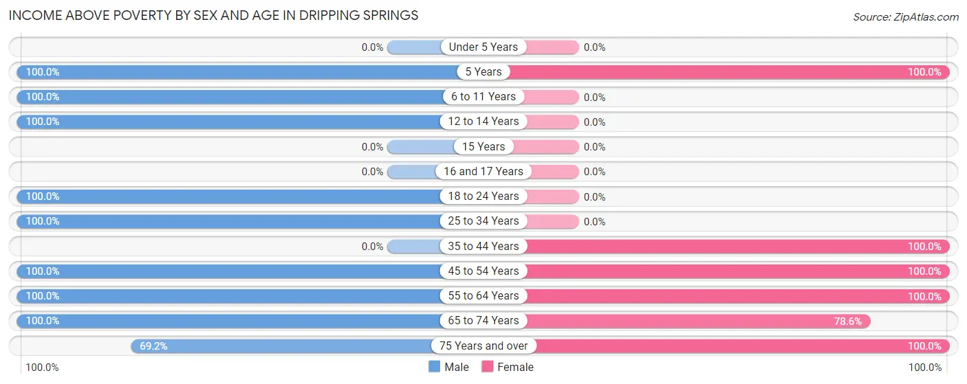 Income Above Poverty by Sex and Age in Dripping Springs