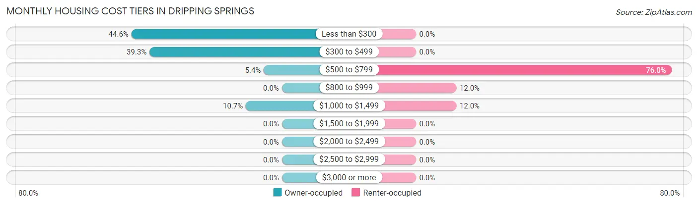 Monthly Housing Cost Tiers in Dripping Springs