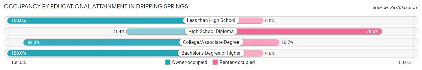 Occupancy by Educational Attainment in Dripping Springs