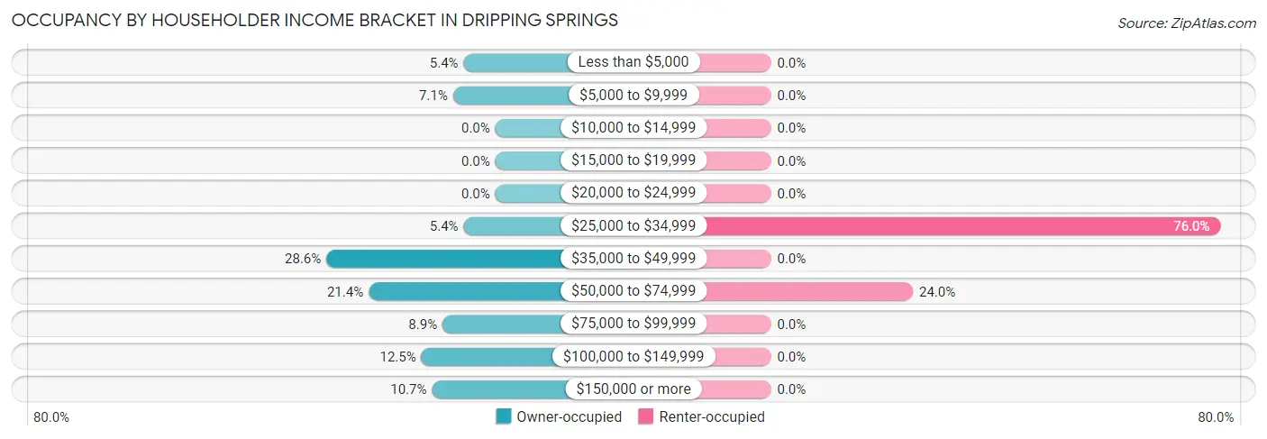Occupancy by Householder Income Bracket in Dripping Springs